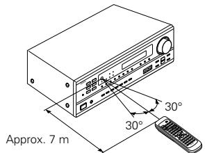 DENON AVR-1602 - Plage d'utilisation de la télécommande - 1