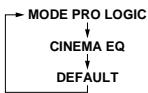 DENON AVR-1602 - Mode Dolby Surround Pro Logic II - 14