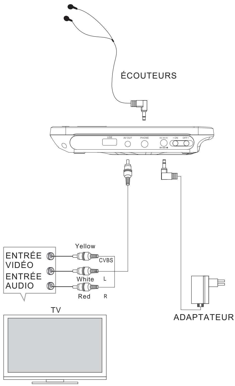 PROLINE DVDP771 BK - Connexion à un téléviseur - 1