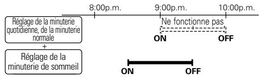 Réglage de la minuterie quotidienne, de la minuterie normale + Réglage de la minuterie de sommeil 8:00p.m. 9:00p.m. 10:00p.m. Ne fonctionne pas ON OFF ON OFF
