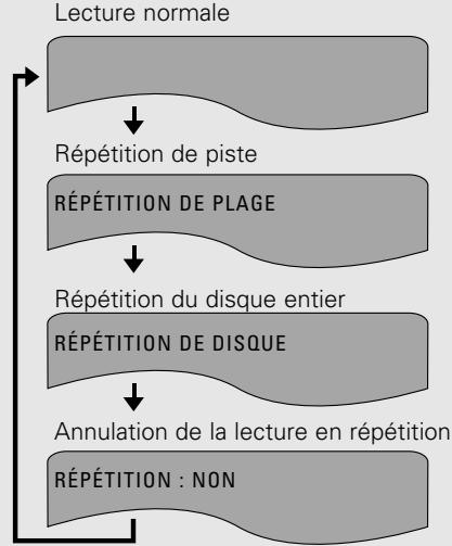 DENON S-301 - Pendant la lecture, appuyez sur la touche REP 1/ALL. - 3