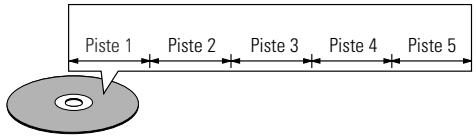 Piste 1 Piste 2 Piste 3 Piste 4 Piste 5