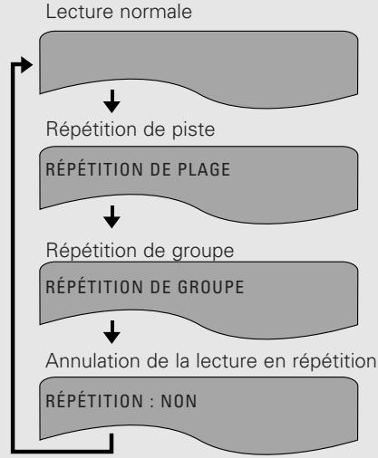 DENON S-301 - Pendant la lecture, appuyez sur la touche REP 1/ALL. - 2