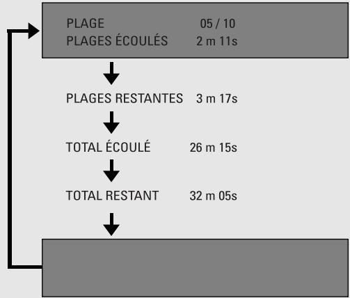 DENON S-301 - Fonctionnement en utilisant l'OSD des informations concernant le disque - 4