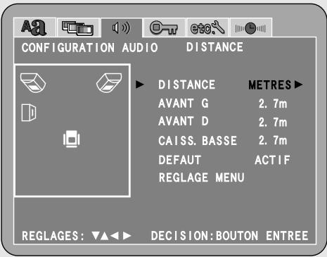 CONFIGURATION AUDIO DISTANCE DISTANCE METRES AVANT G 2.7m AVANT D 2.7m CAISS. BASSE 2.7m DEFAULT ACTIF REGLAGE MENU REGLAGES: ▼▲◀▶ DECISION:BOUTON ENTREE