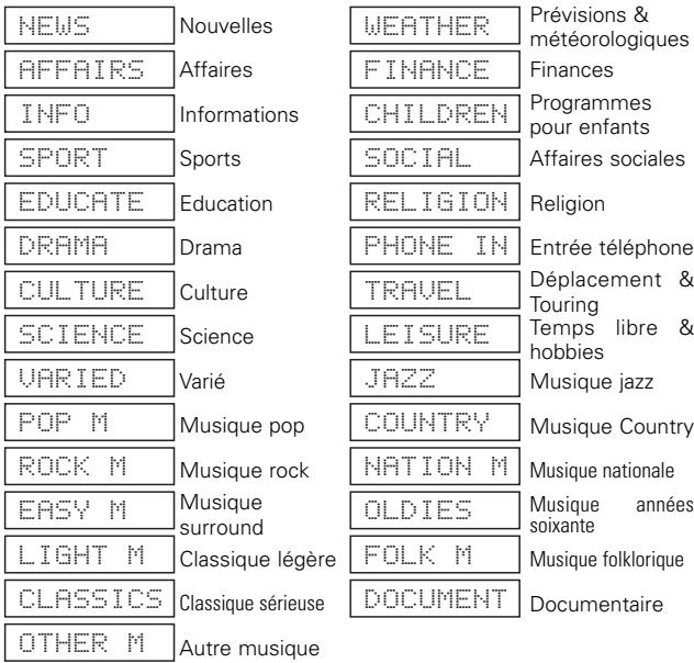 NEWS Nouvelles WEATHER Prévisions & méteorologiques AFFAIRS Affaires FINANCE Finances INFO Informations CHILDREN Programmes pour enfants SPORT Sports SOCIAL Affaires sociales EDUCATE Education RELIGION Religion DRAMA Drama PHONE IN Entrée téléphone CULTURE Culture TRAVEL Déplacement & Touring SCIENCE Science LEISURE Temps libre & hobbies VARIED Varié JAZZ Musique jazz POP M Musique pop COUNTRY Musique Country ROCK M Musique rock NATION M Musique nationale EASY M Musique surround OLDIES Musique années soixante LIGHT M Classique légère FOLK M Musique folklorique CLASSICS Classique sérieuse DOCUMENT Documentaire OTHER M Autre musique