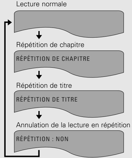 DENON S-301 - Pendant la lecture, appuyez sur la touche REP 1/ALL. - 1