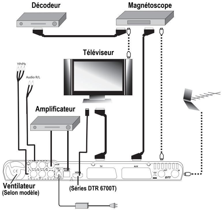 SAGEM DTR67160T - 6-3-1 Raccordements vers un amplificateur et/ou un magnétoscope et/ou un décodeur analogique - 1