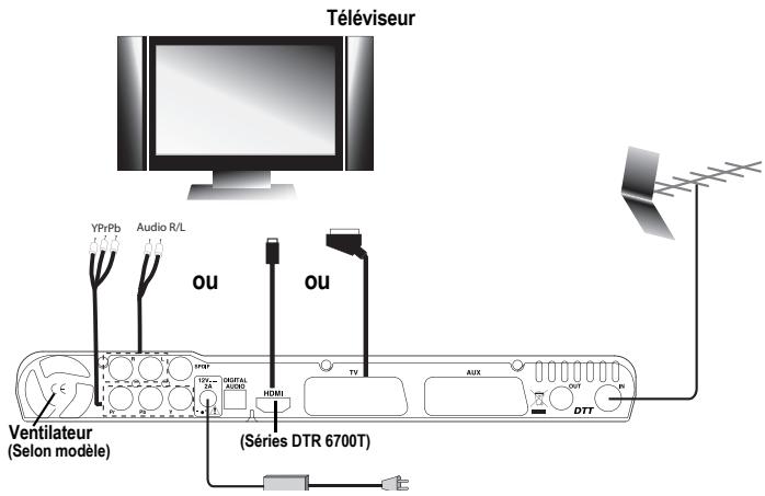 SAGEM DTR67160T - 6-2 BRANCHEMENTS DU RÉCEPTEUR À LA TÉLEVISION - 1