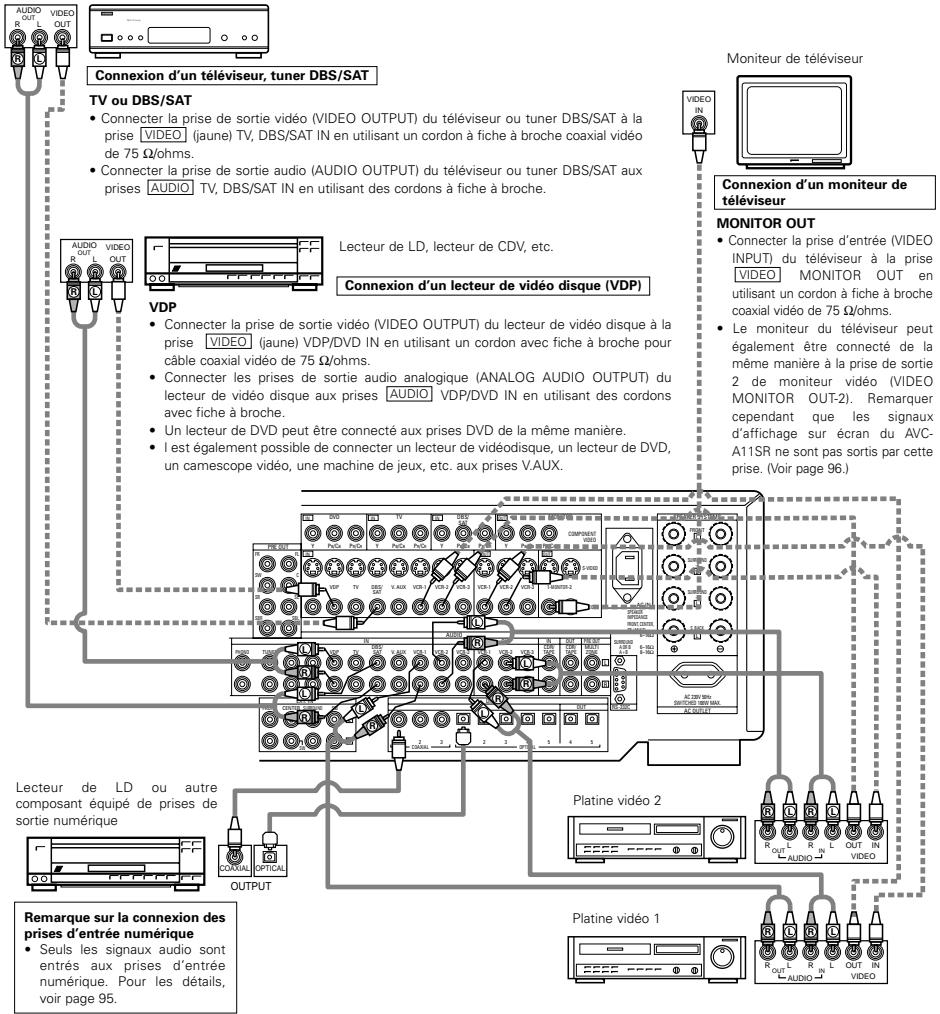 DENON AVC-A11 - Connexion de composants video - 1