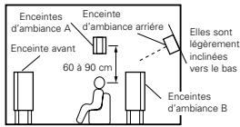 DENON AVC-A11 - En cas d'utilisation d'enceintes d'ambiance différentes pour les films et la musique - 2