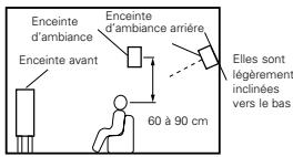 DENON AVC-A11 - Réglage de base pourURTOUT voir des films - 2