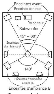 DENON AVC-A11 - En cas d'utilisation d'enceintes d'ambiance différentes pour les films et la musique - 1