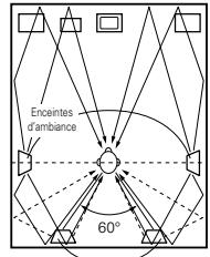 DENON AVC-A11 - Trajet du son d'ambiance en provenance des enceintes vers la position d'écoute - 1
