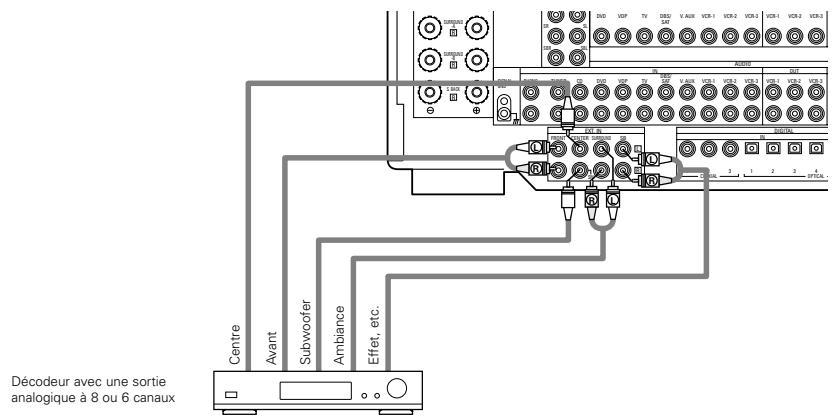 DENON AVC-A11 - Connexion des prises d'entrée externe (EXT. IN) - 1