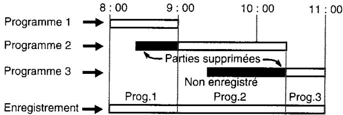 TOSHIBA SD 22 VE - En cas de chevauchement dans la programmation - 1