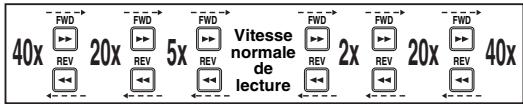 TOSHIBA DVR-80KF - Pendant la lecture, appuyez sur [FWD  ] ou sur [REV  ]. - 1
