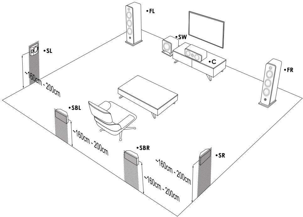 ELIPSON PF_SUB8_BLANC - Position of the back surround speakers SBL/SBR (PF6B/PF8B or PF7SR/PF14LCR) - 1