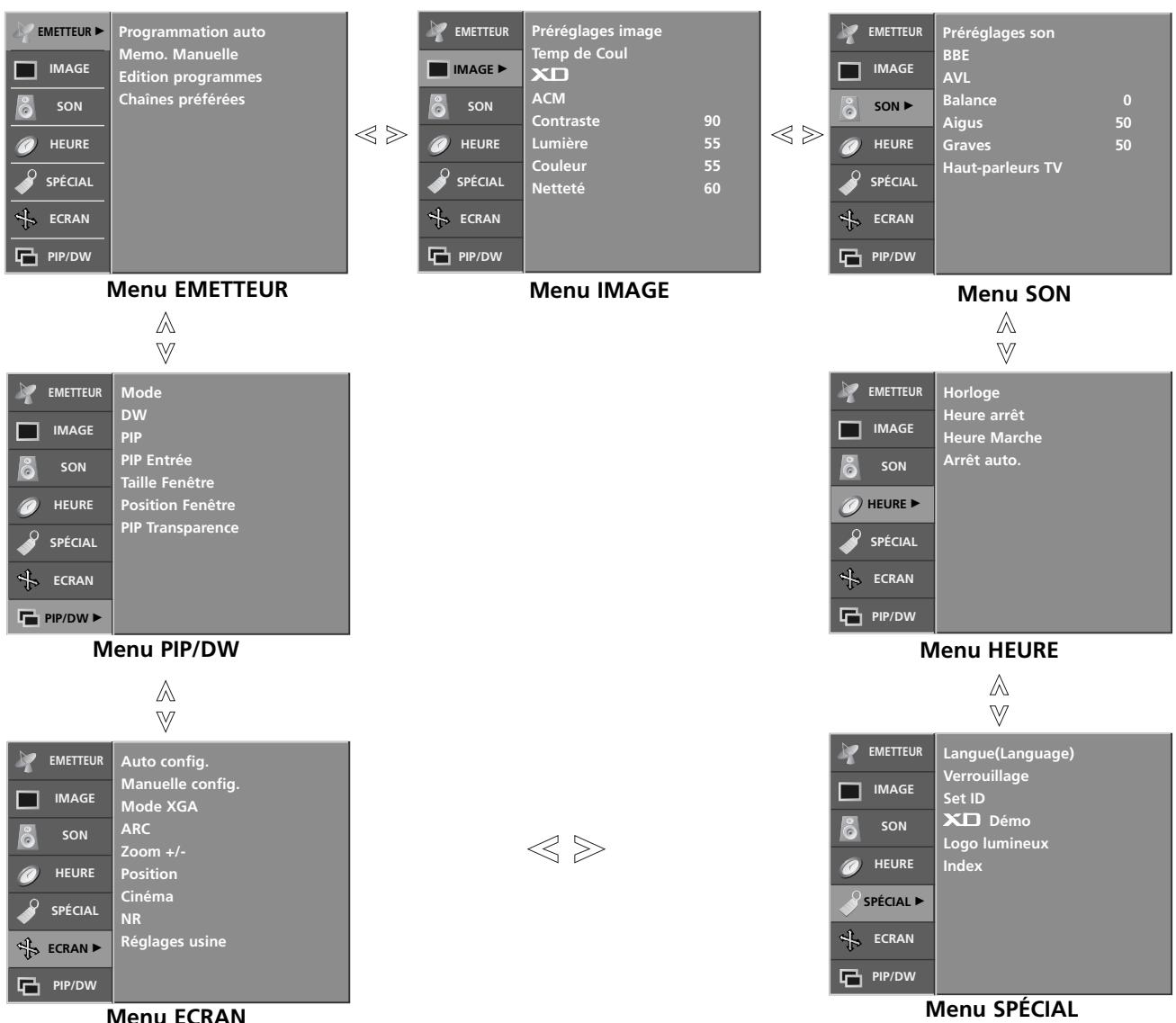LG-GOLDSTAR 32LP1R-2E - Mode de réglage de l'affichage à l'écran - 1