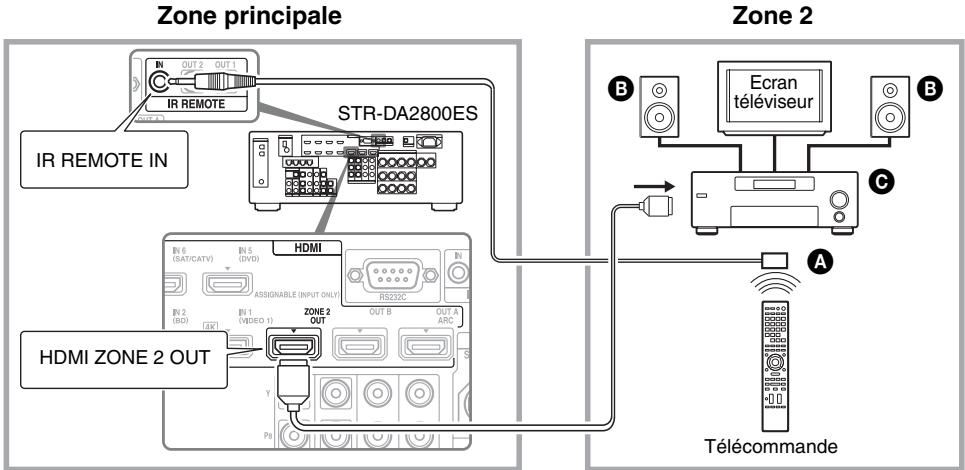 SONY STR-DA2800ES - ③ Effectuer une connexion à la zone 2 en utilisant HDMI - 1