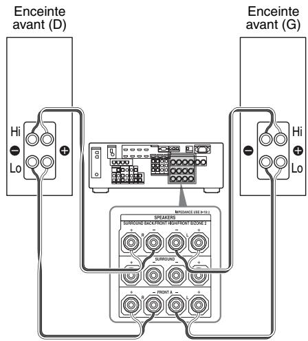 SONY STR-DA2800ES - Utilisation d'un raccordement bi-amplificateur - 1