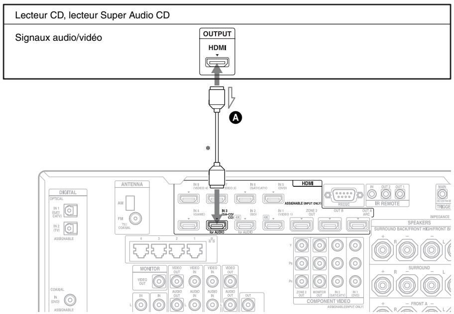 SONY STR-DA2800ES - Pour raccorder l'appareil à l'aide de prises HDMI - 1