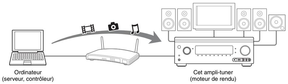 SONY STR-DA2800ES - Pour dire des fichiers à distance à l'aide de l'ampli-tuner (moteur de rendu) à partir du contrôleur DLNA - 1