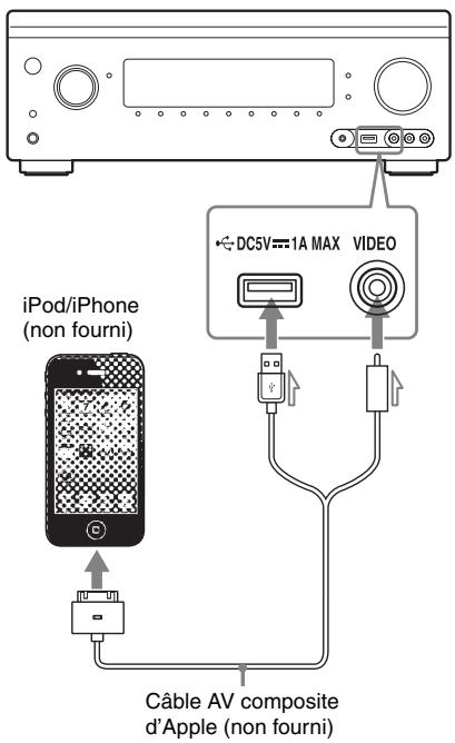 SONY STR-DA2800ES - Raccordez l'iPod/iPhone au port  (USB) de l'ampli-tuner. - 1
