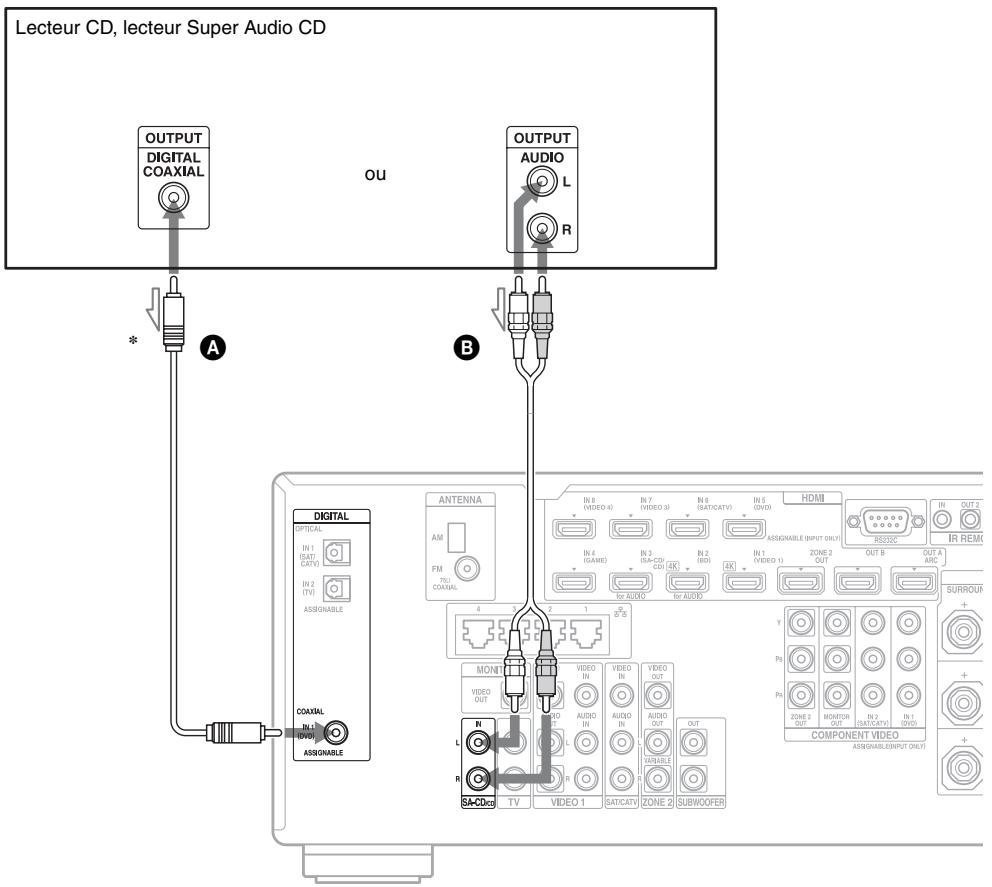 SONY STR-DA2800ES - Pour raccorder l'appareil à l'aide de prises autres que des prises HDMI - 1