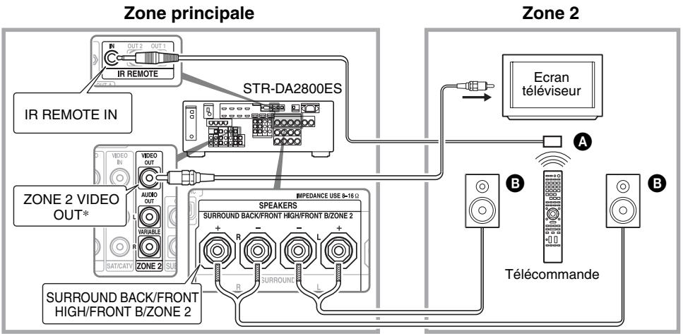 SONY STR-DA2800ES - Raccordements pour la zone 2 - 1