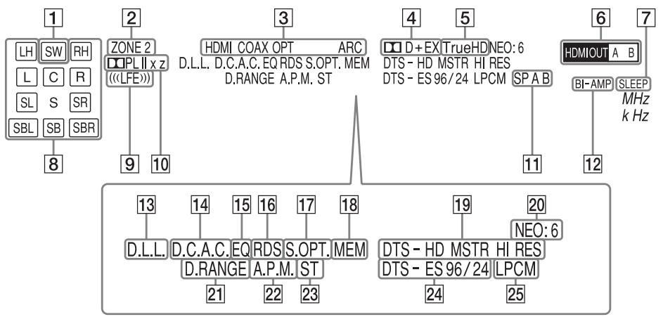 SONY STR-DA2800ES - Indicateurs sur l'affichage - 1
