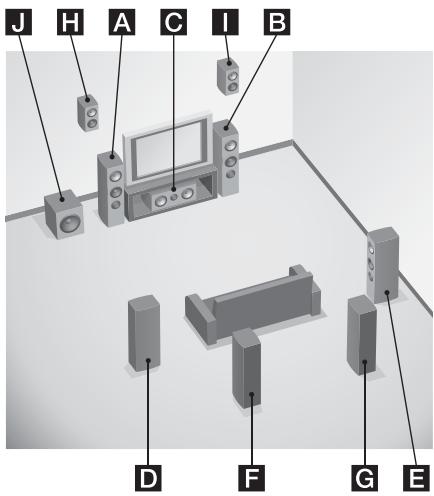 SONY STR-DA2800ES - Examples de configuration d'enceintes - 1