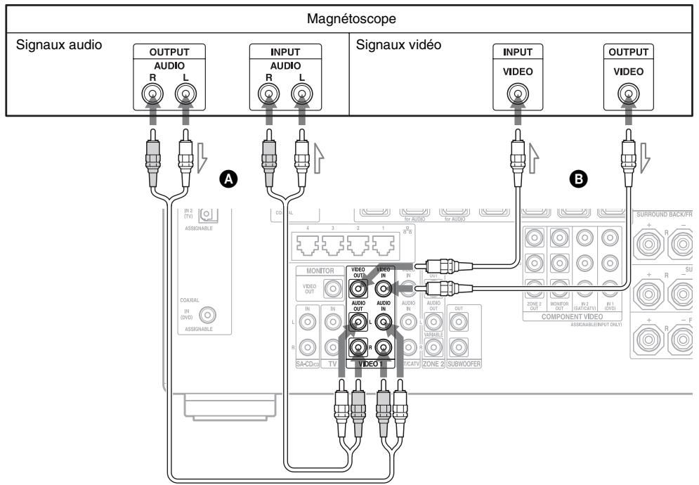 SONY STR-DA2800ES - Connexions requises pour regarder du contenu enregistré sur des bandes video - 1
