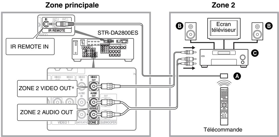 SONY STR-DA2800ES - ② Son émis par les enceintes de la zone 2 via l'ampli-tuner et un autre amplificateur. - 1