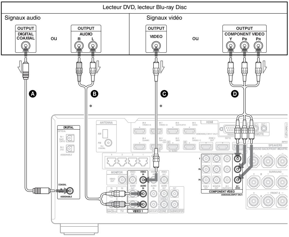 SONY STR-DA2800ES - Pour raccorder l'appareil à l'aide de prises autres que des prises HDMI - 1