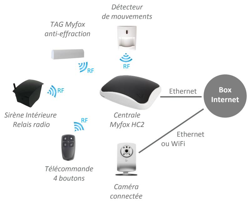 MYFOX PACK HC2 SECURITY - Bienvenue dans l'univers MYFOX - 1