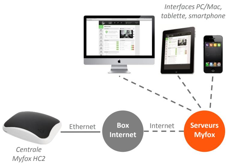 MYFOX PACK HC2 SECURITY - Les interfaces de commande à distance - 1