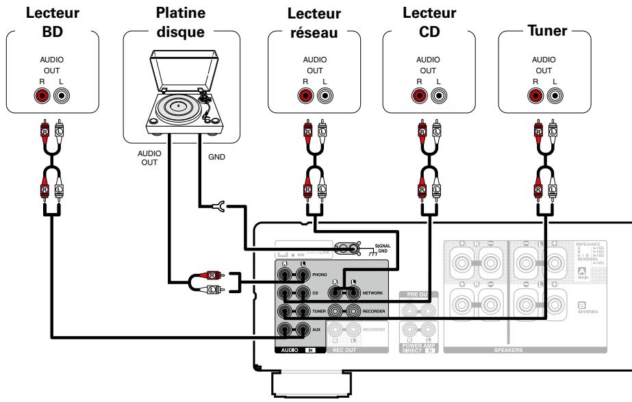 DENON PMA1520AEBKE2 - Connexion d'un dispositif de lecture - 1