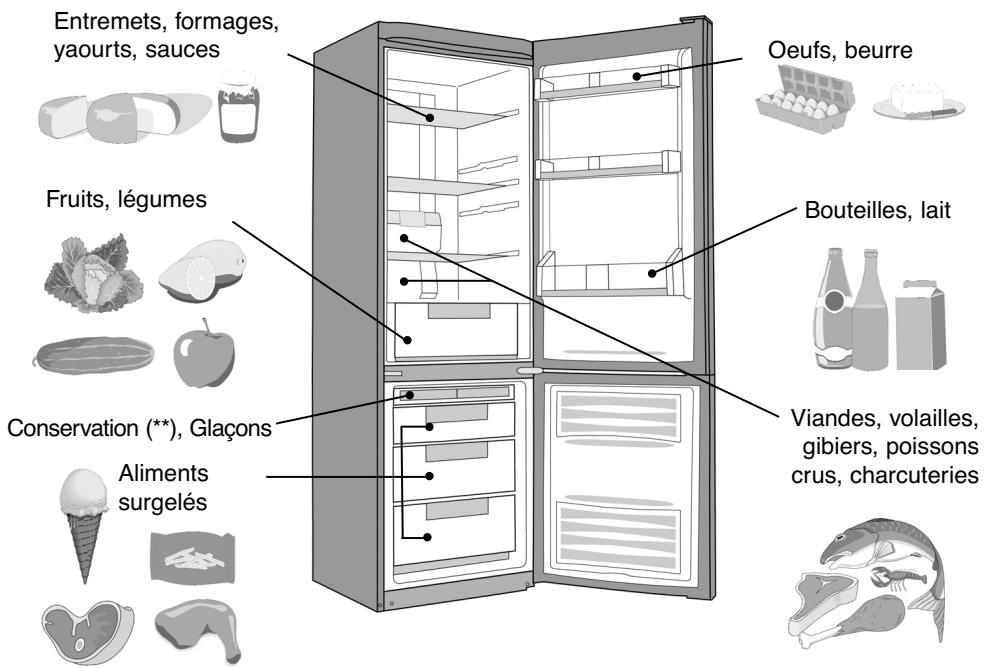 DE DIETRICH DKP 825 B - Mise en place des alimentés dans le réfrigérateur - 2