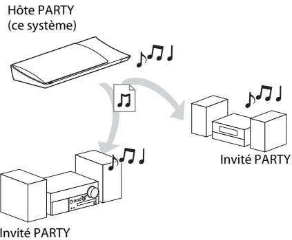 SONY BDV-NF620 - Lecture de la même musique dans différentes pieces (PARTY STREAMING) - 1