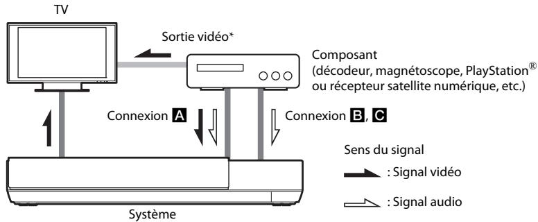 SONY BDV-NF620 - Connexion des autres composants (décodeur, etc.) - 1