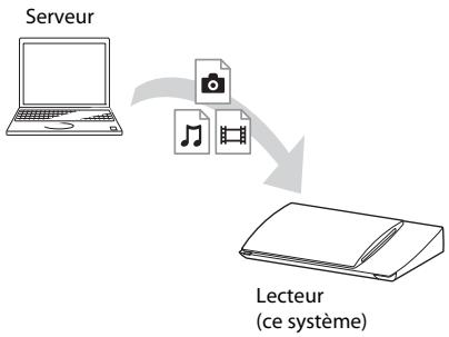 SONY BDV-NF620 - Pour dire des fischiers stockés sur un serveur DLNA via le système (lecteur DLNA) - 1
