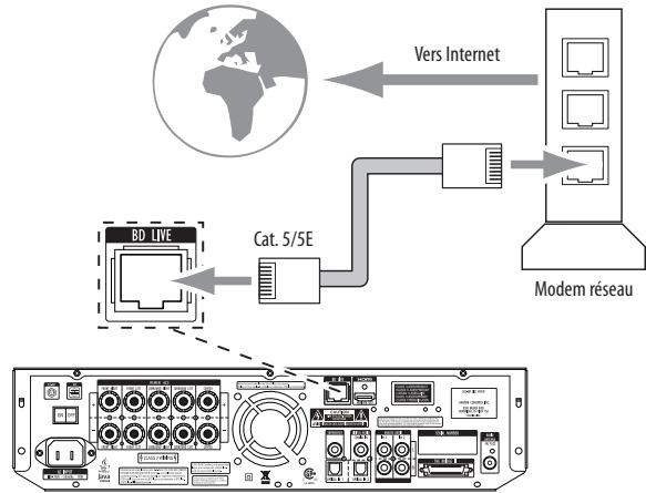 HARMAN KARDON BDS-403 - Se connecter au réseau local (LAN) - 1