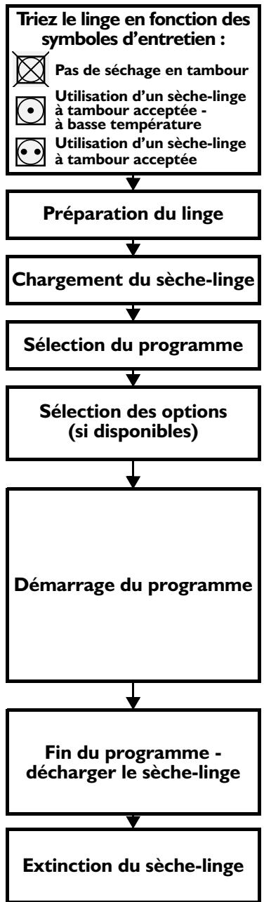 LADEN AMB 3771 BLANC - Fonctionnement du sèche-linge - 1