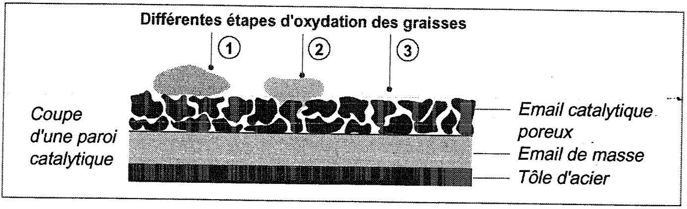 ARISTON C 346 GT - L'autodégraisage par catalyse - 1