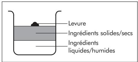 RIVIERA mP570Aco - A) Dans la cuve a pain - 1