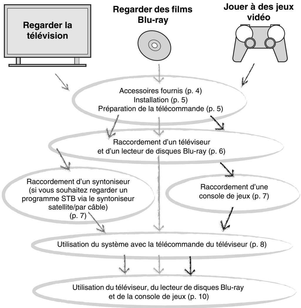 YAMAHA YR-S700B - Ce que vous permet de faire ce système - 1