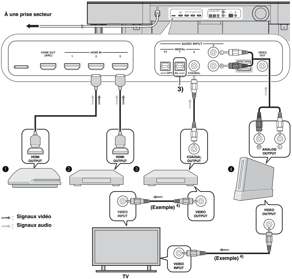YAMAHA YR-S700B - Raccordement de la console de produits ou du symphoniseur - 1
