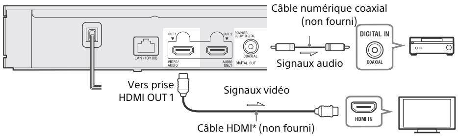 LAN (10/100) OUT 1 VIDEO/ AUDIO OUT 2 AUDIO ONLY COMXIAL DIGITAL IN COAXIAL Câble numérique coaxial (non fourni) Signaux audio Vers prise HDMI OUT 1 Signaux vidéo Câble HDMI* (non fourni) HDMI IN
