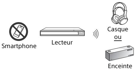 Smartphone Lecteur Casque ou Enceinte